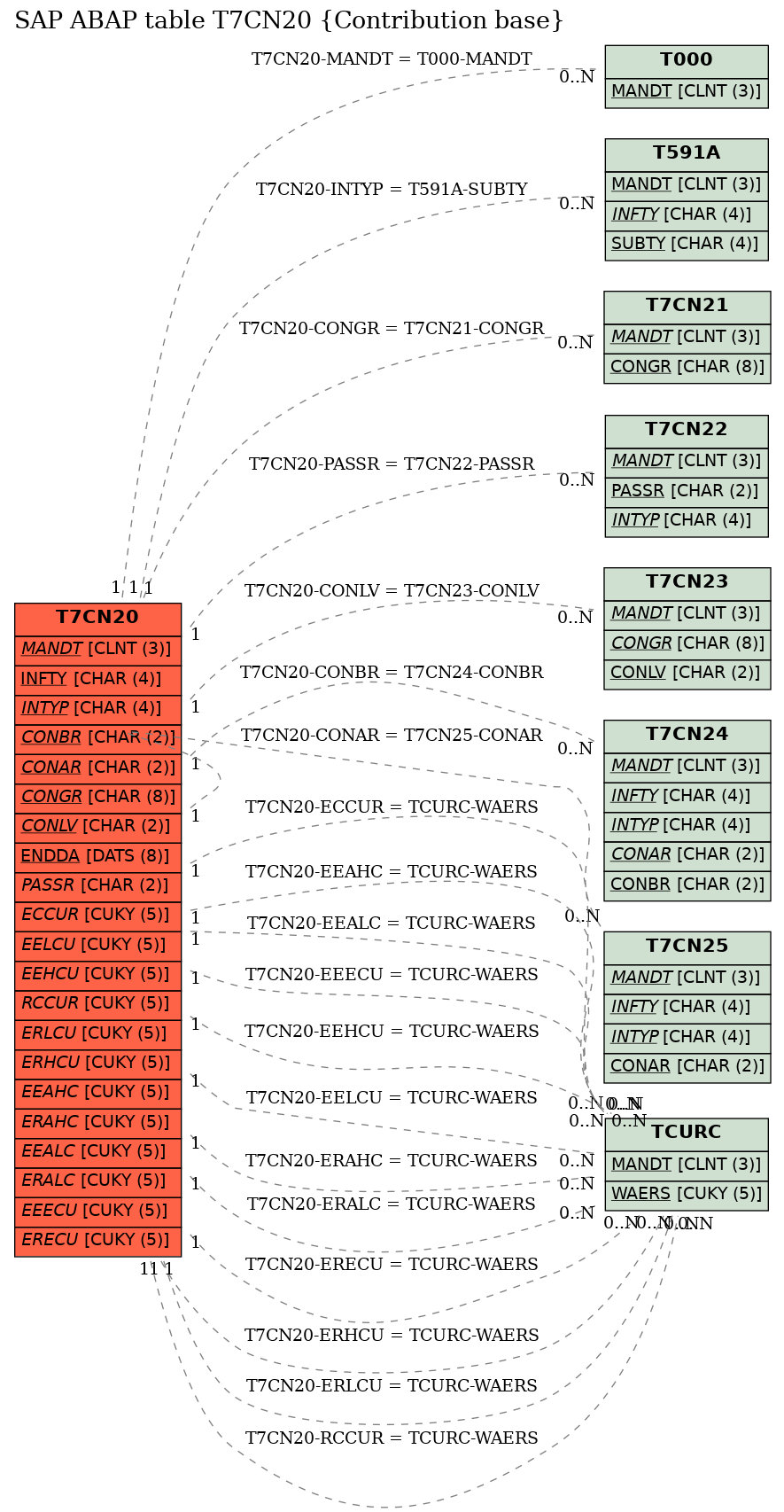 E-R Diagram for table T7CN20 (Contribution base)