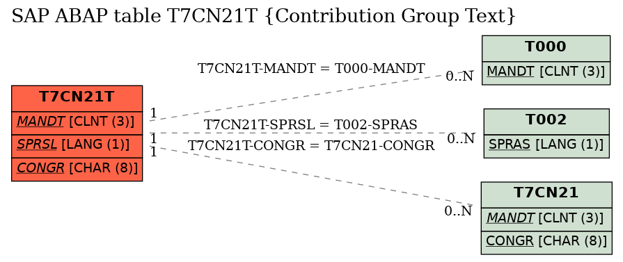 E-R Diagram for table T7CN21T (Contribution Group Text)