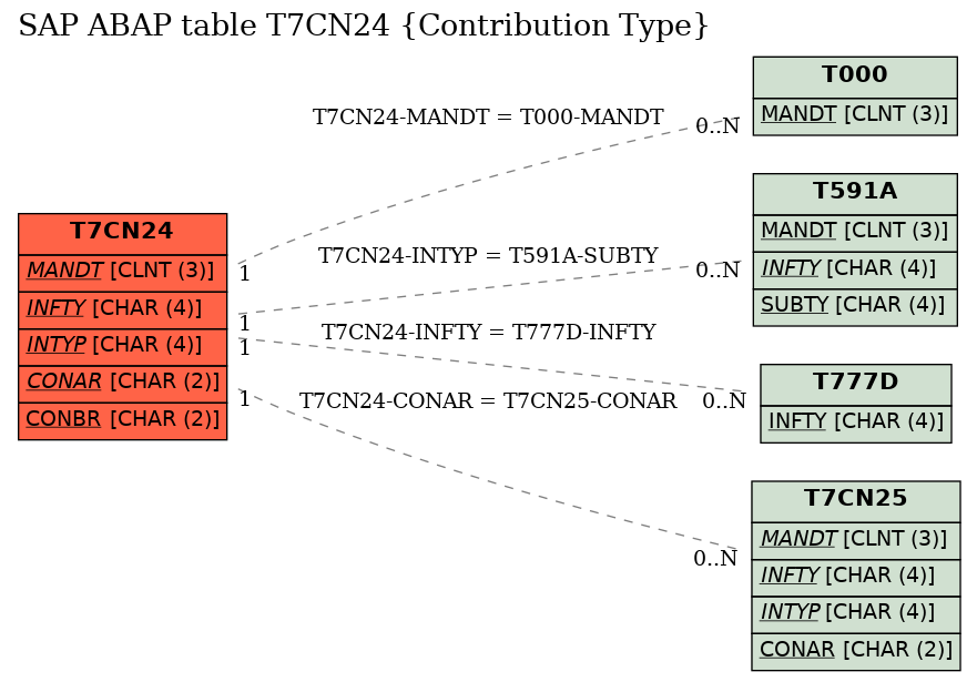 E-R Diagram for table T7CN24 (Contribution Type)