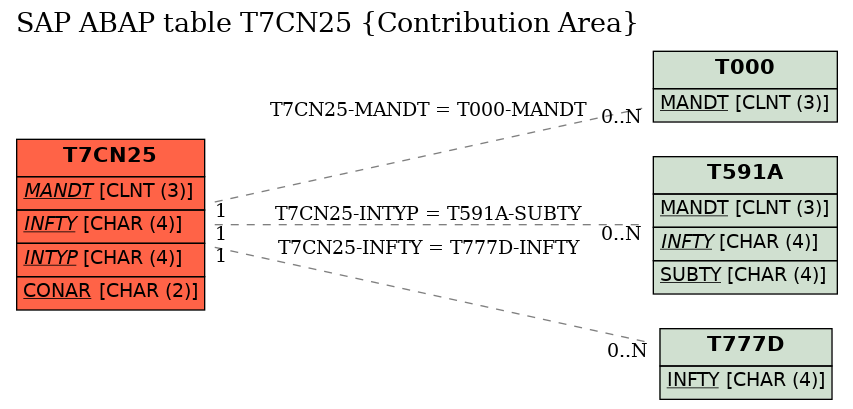 E-R Diagram for table T7CN25 (Contribution Area)