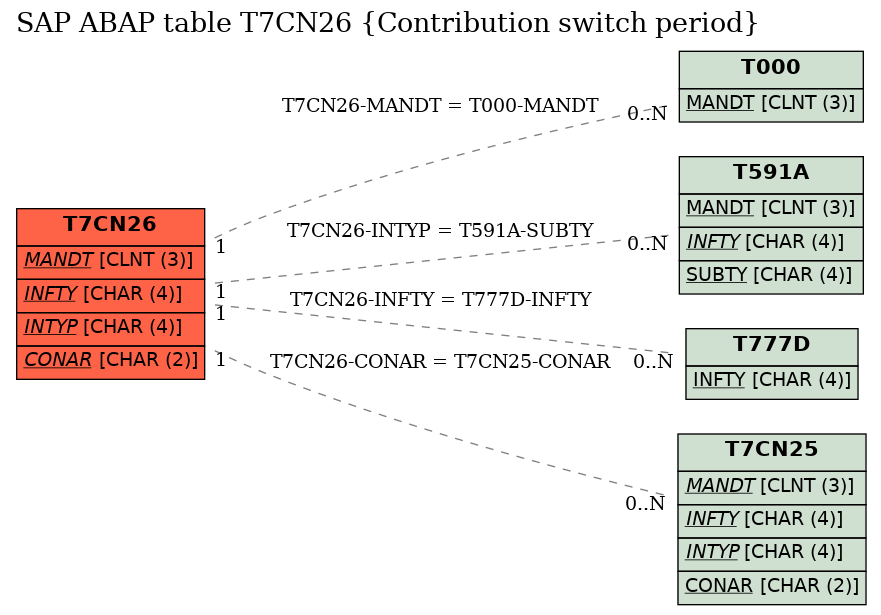 E-R Diagram for table T7CN26 (Contribution switch period)