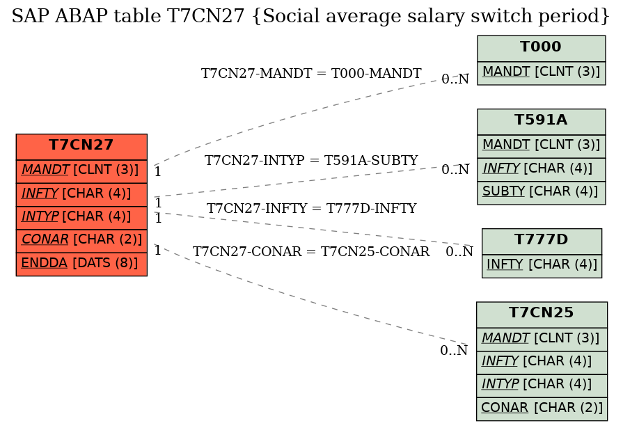 E-R Diagram for table T7CN27 (Social average salary switch period)