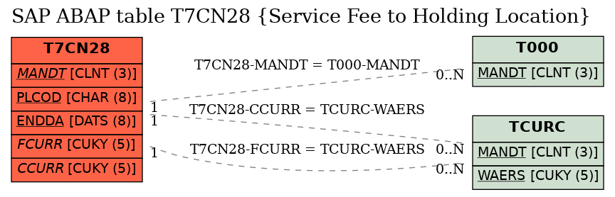 E-R Diagram for table T7CN28 (Service Fee to Holding Location)