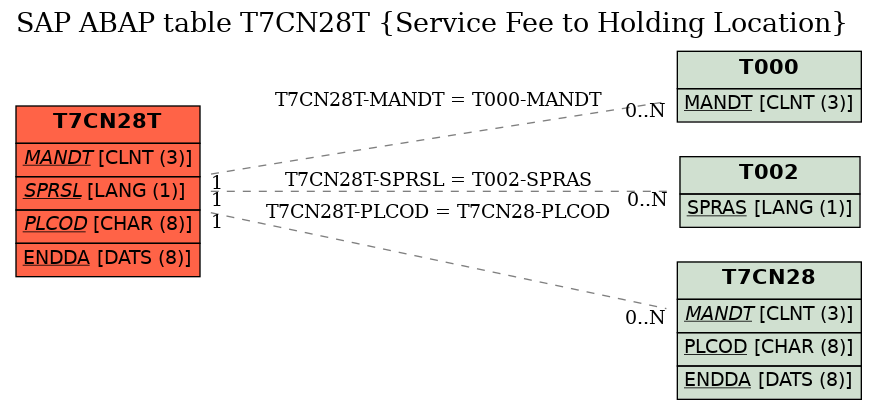 E-R Diagram for table T7CN28T (Service Fee to Holding Location)