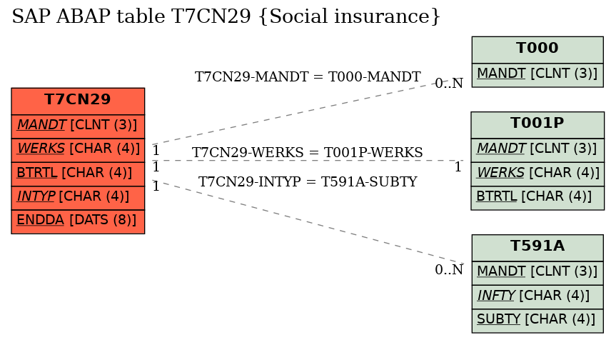 E-R Diagram for table T7CN29 (Social insurance)