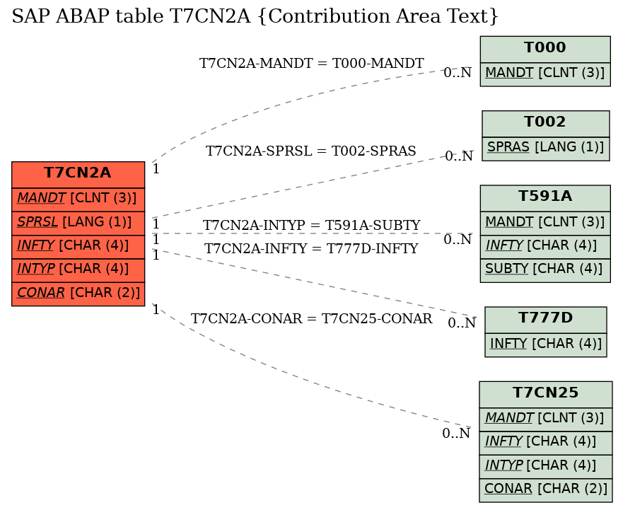 E-R Diagram for table T7CN2A (Contribution Area Text)