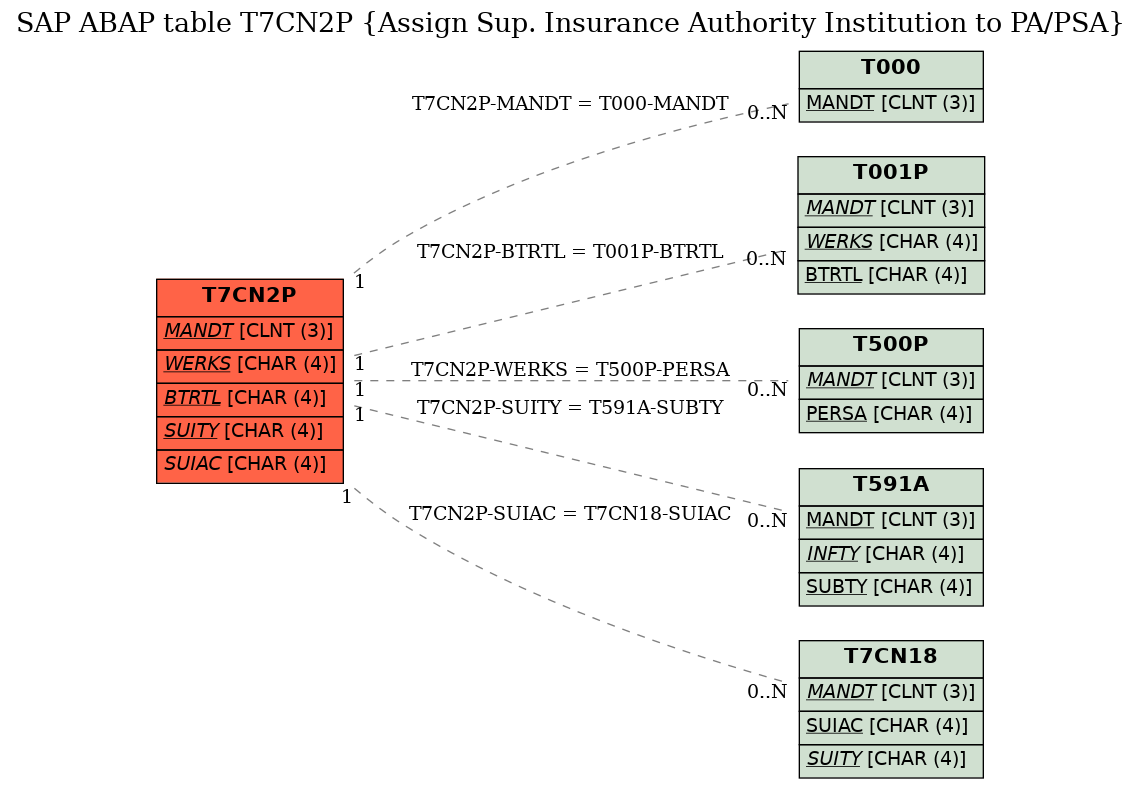 E-R Diagram for table T7CN2P (Assign Sup. Insurance Authority Institution to PA/PSA)