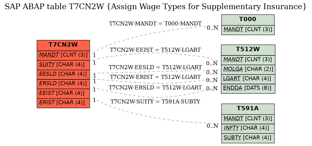 E-R Diagram for table T7CN2W (Assign Wage Types for Supplementary Insurance)