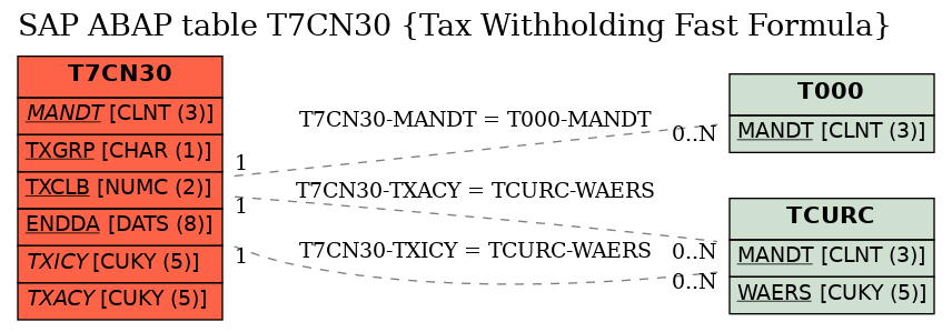 E-R Diagram for table T7CN30 (Tax Withholding Fast Formula)