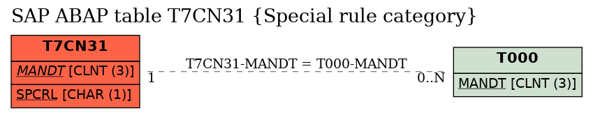 E-R Diagram for table T7CN31 (Special rule category)