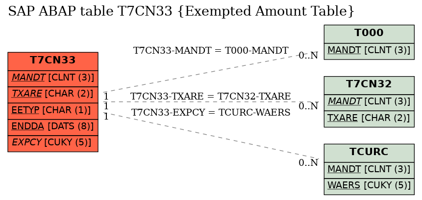 E-R Diagram for table T7CN33 (Exempted Amount Table)