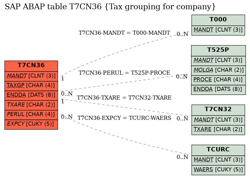 E-R Diagram for table T7CN36 (Tax grouping for company)