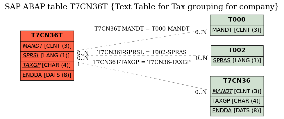 E-R Diagram for table T7CN36T (Text Table for Tax grouping for company)