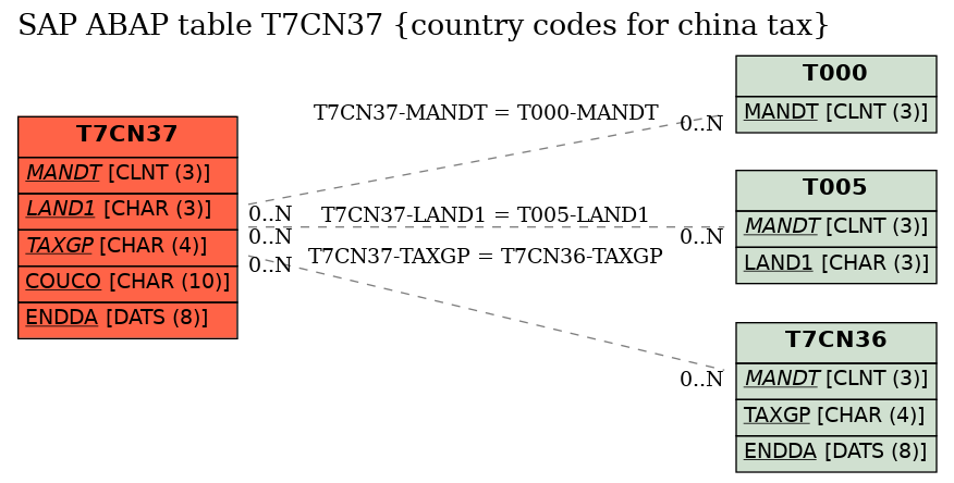 E-R Diagram for table T7CN37 (country codes for china tax)