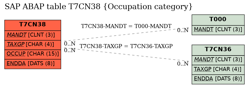 E-R Diagram for table T7CN38 (Occupation category)