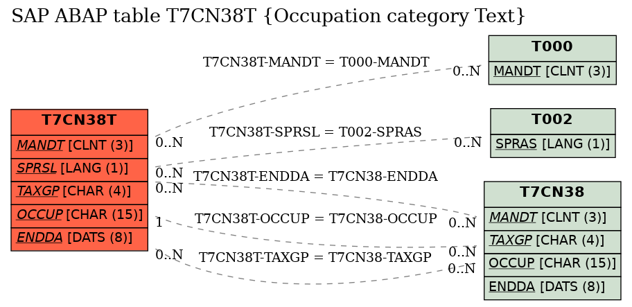 E-R Diagram for table T7CN38T (Occupation category Text)