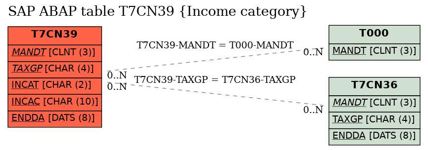 E-R Diagram for table T7CN39 (Income category)