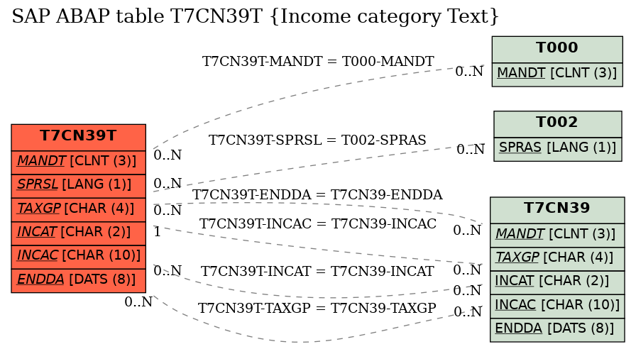 E-R Diagram for table T7CN39T (Income category Text)