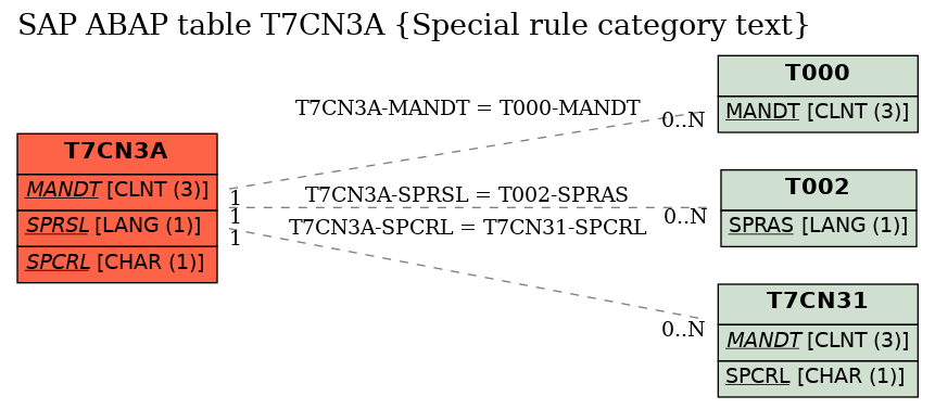 E-R Diagram for table T7CN3A (Special rule category text)