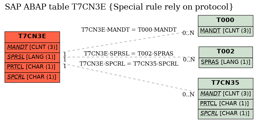 E-R Diagram for table T7CN3E (Special rule rely on protocol)