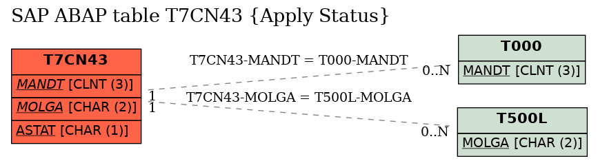 E-R Diagram for table T7CN43 (Apply Status)