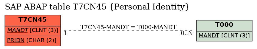 E-R Diagram for table T7CN45 (Personal Identity)