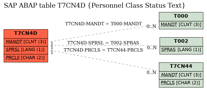 E-R Diagram for table T7CN4D (Personnel Class Status Text)