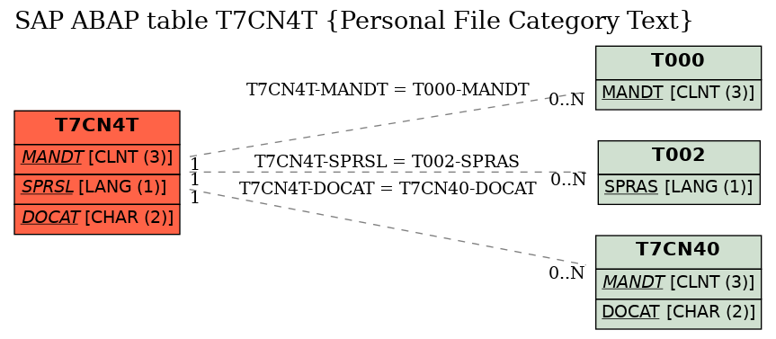 E-R Diagram for table T7CN4T (Personal File Category Text)