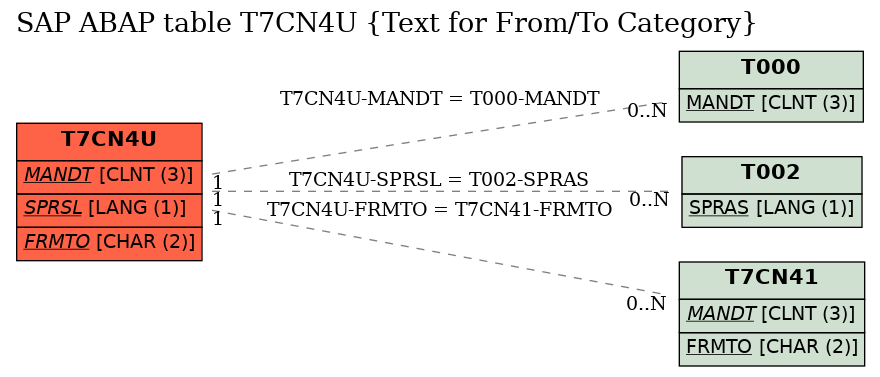 E-R Diagram for table T7CN4U (Text for From/To Category)