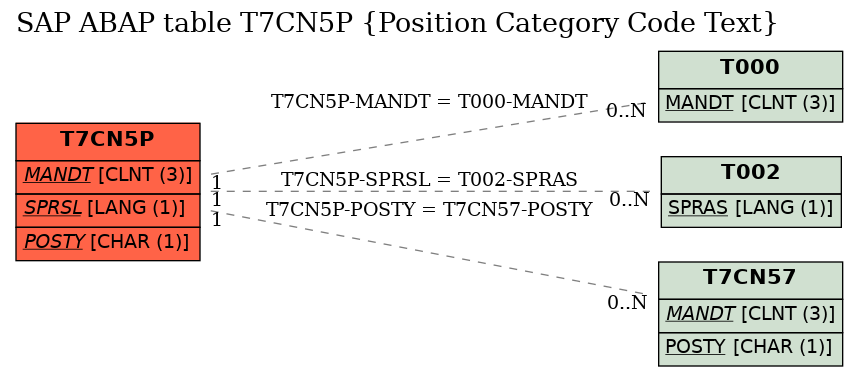 E-R Diagram for table T7CN5P (Position Category Code Text)