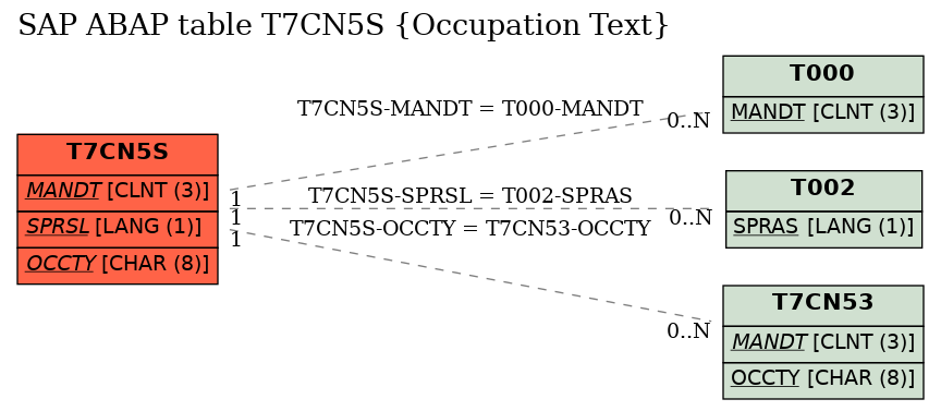 E-R Diagram for table T7CN5S (Occupation Text)