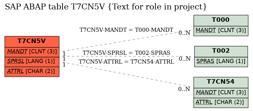 E-R Diagram for table T7CN5V (Text for role in project)