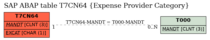 E-R Diagram for table T7CN64 (Expense Provider Category)