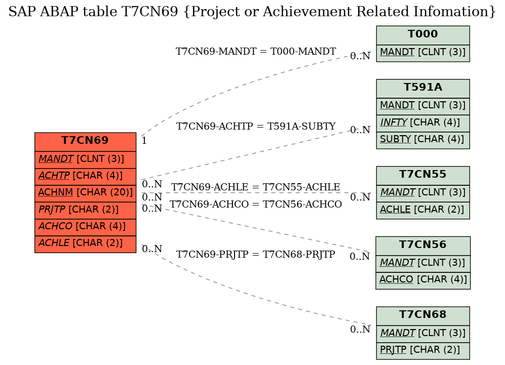 E-R Diagram for table T7CN69 (Project or Achievement Related Infomation)