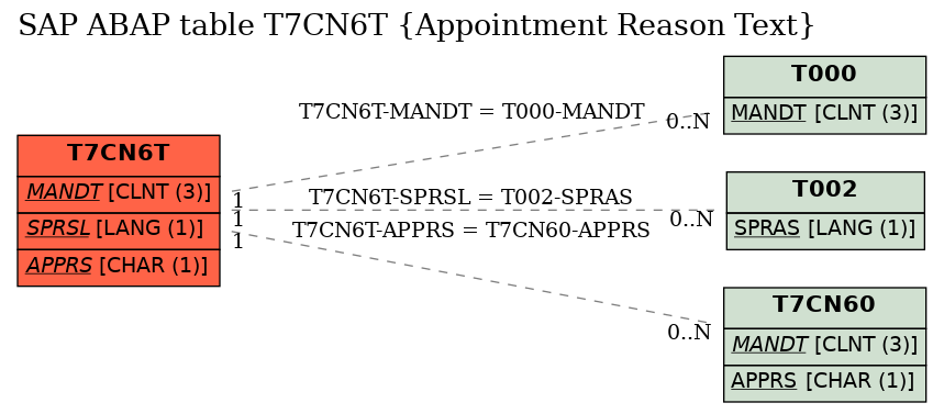 E-R Diagram for table T7CN6T (Appointment Reason Text)