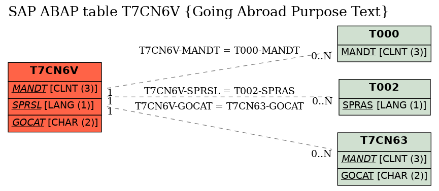 E-R Diagram for table T7CN6V (Going Abroad Purpose Text)