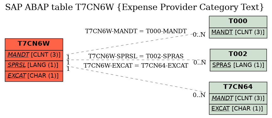 E-R Diagram for table T7CN6W (Expense Provider Category Text)