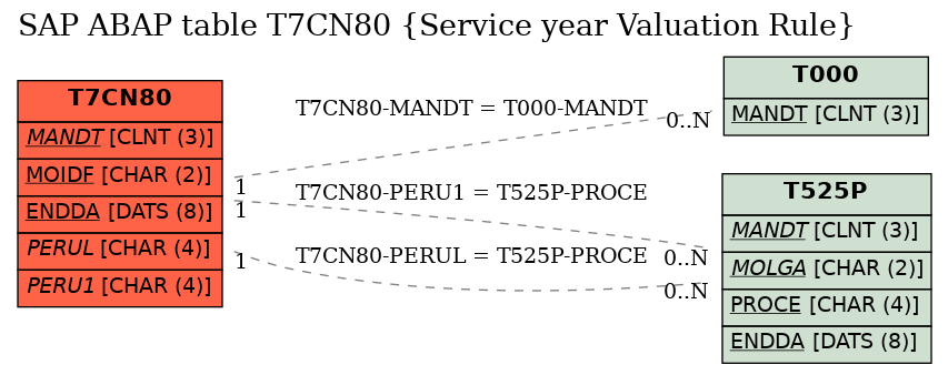 E-R Diagram for table T7CN80 (Service year Valuation Rule)