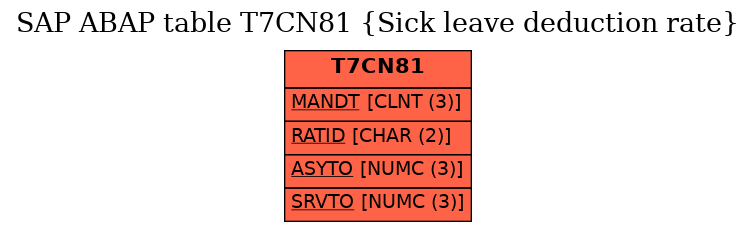 E-R Diagram for table T7CN81 (Sick leave deduction rate)