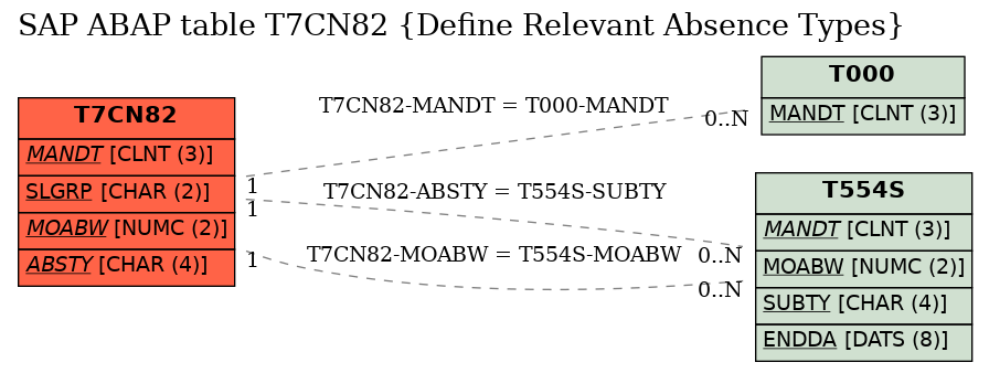 E-R Diagram for table T7CN82 (Define Relevant Absence Types)