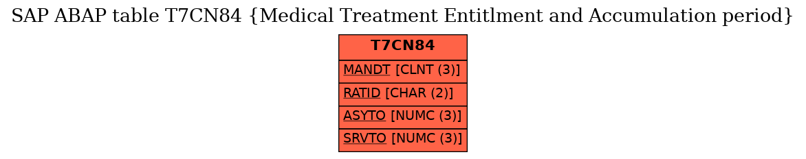 E-R Diagram for table T7CN84 (Medical Treatment Entitlment and Accumulation period)