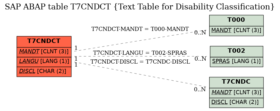 E-R Diagram for table T7CNDCT (Text Table for Disability Classification)