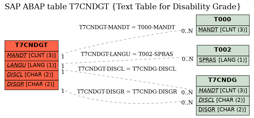 E-R Diagram for table T7CNDGT (Text Table for Disability Grade)