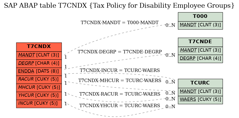 E-R Diagram for table T7CNDX (Tax Policy for Disability Employee Groups)