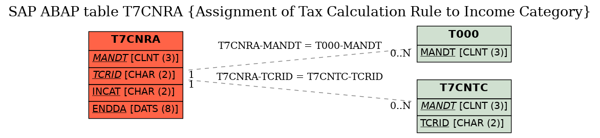 E-R Diagram for table T7CNRA (Assignment of Tax Calculation Rule to Income Category)
