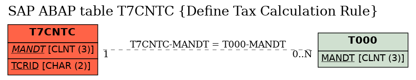 E-R Diagram for table T7CNTC (Define Tax Calculation Rule)