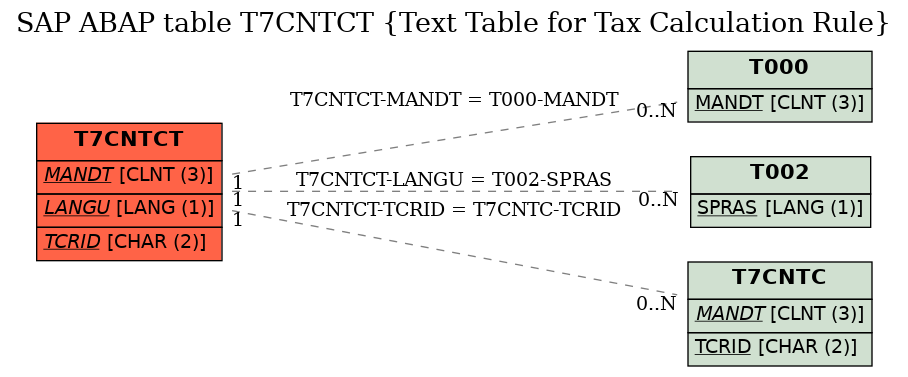 E-R Diagram for table T7CNTCT (Text Table for Tax Calculation Rule)