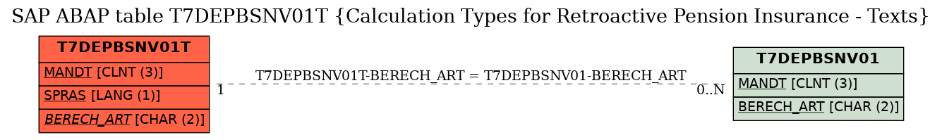 E-R Diagram for table T7DEPBSNV01T (Calculation Types for Retroactive Pension Insurance - Texts)