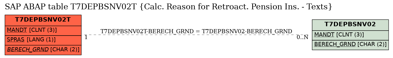 E-R Diagram for table T7DEPBSNV02T (Calc. Reason for Retroact. Pension Ins. - Texts)