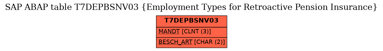 E-R Diagram for table T7DEPBSNV03 (Employment Types for Retroactive Pension Insurance)